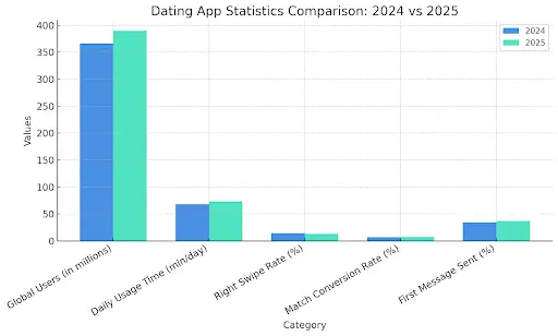 Dating App statistics comparison